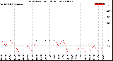 Milwaukee Weather Wind Direction<br>(24 Hours)