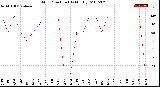 Milwaukee Weather Wind Direction<br>(By Month)