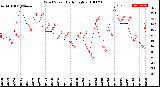 Milwaukee Weather Wind Speed<br>Daily High