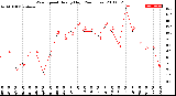 Milwaukee Weather Wind Speed<br>Hourly High<br>(24 Hours)