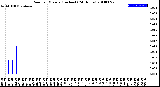 Milwaukee Weather Rain<br>per Minute<br>(Inches)<br>(24 Hours)