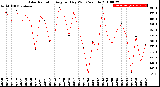 Milwaukee Weather Solar Radiation<br>Avg per Day W/m2/minute