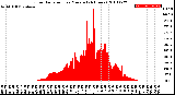 Milwaukee Weather Solar Radiation<br>per Minute<br>(24 Hours)