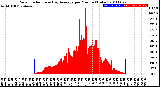 Milwaukee Weather Solar Radiation<br>& Day Average<br>per Minute<br>(Today)