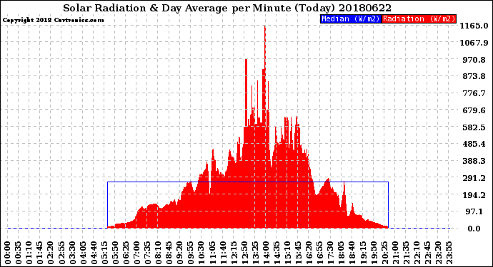 Milwaukee Weather Solar Radiation<br>& Day Average<br>per Minute<br>(Today)