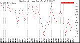 Milwaukee Weather Solar Radiation<br>per Day KW/m2