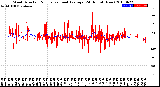 Milwaukee Weather Wind Direction<br>Normalized and Average<br>(24 Hours) (New)