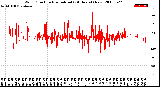 Milwaukee Weather Wind Direction<br>Normalized<br>(24 Hours) (New)