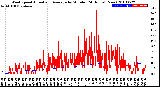 Milwaukee Weather Wind Speed<br>Actual and Average<br>by Minute<br>(24 Hours) (New)