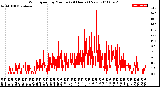 Milwaukee Weather Wind Speed<br>by Minute<br>(24 Hours) (New)