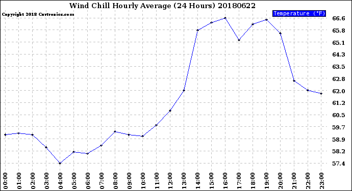 Milwaukee Weather Wind Chill<br>Hourly Average<br>(24 Hours)