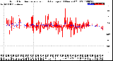 Milwaukee Weather Wind Direction<br>Normalized and Average<br>(24 Hours) (Old)