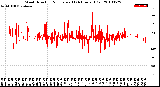 Milwaukee Weather Wind Direction<br>Normalized<br>(24 Hours) (Old)