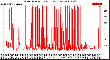 Milwaukee Weather Wind Direction<br>(24 Hours) (Raw)