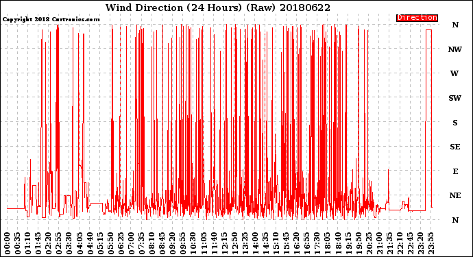 Milwaukee Weather Wind Direction<br>(24 Hours) (Raw)