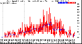 Milwaukee Weather Wind Speed<br>Actual and Median<br>by Minute<br>(24 Hours) (Old)