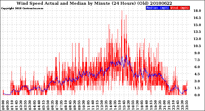 Milwaukee Weather Wind Speed<br>Actual and Median<br>by Minute<br>(24 Hours) (Old)