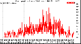 Milwaukee Weather Wind Speed<br>by Minute<br>(24 Hours) (Old)