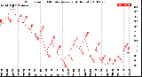 Milwaukee Weather Wind Speed<br>10 Minute Average<br>(4 Hours)