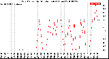 Milwaukee Weather Wind Speed<br>by Minute mph<br>(1 Hour)