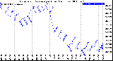 Milwaukee Weather Barometric Pressure<br>per Hour<br>(24 Hours)