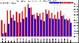 Milwaukee Weather Barometric Pressure<br>Daily High/Low