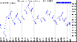 Milwaukee Weather Barometric Pressure<br>Daily High