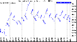 Milwaukee Weather Barometric Pressure<br>Daily Low