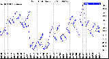 Milwaukee Weather Wind Chill<br>Daily Low