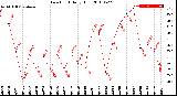 Milwaukee Weather Dew Point<br>Daily High