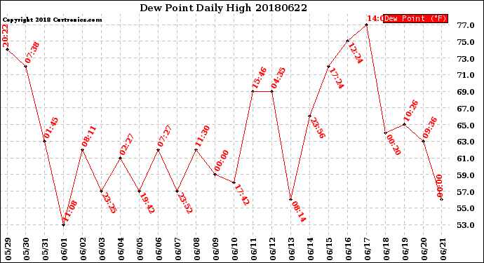 Milwaukee Weather Dew Point<br>Daily High