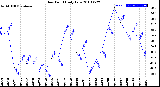 Milwaukee Weather Dew Point<br>Daily Low