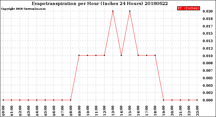 Milwaukee Weather Evapotranspiration<br>per Hour<br>(Inches 24 Hours)