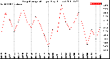 Milwaukee Weather Evapotranspiration<br>per Day (Inches)