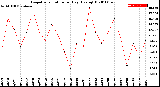 Milwaukee Weather Evapotranspiration<br>per Day (Ozs sq/ft)