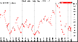 Milwaukee Weather Heat Index<br>Daily High