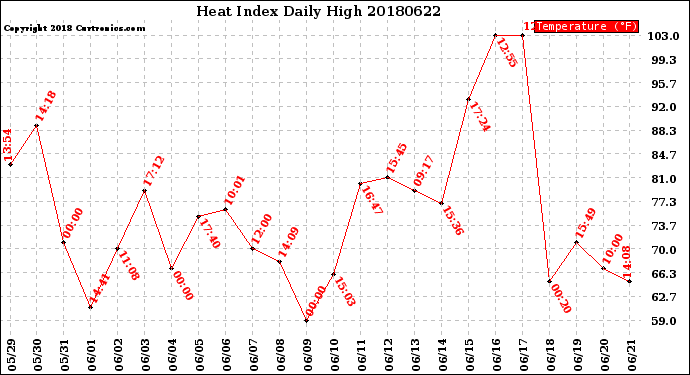 Milwaukee Weather Heat Index<br>Daily High