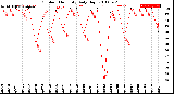 Milwaukee Weather Outdoor Humidity<br>Daily High