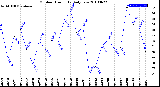 Milwaukee Weather Outdoor Humidity<br>Daily Low