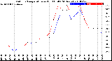 Milwaukee Weather Outdoor Temperature<br>vs Wind Chill<br>(24 Hours)