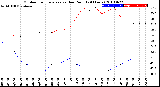 Milwaukee Weather Outdoor Temperature<br>vs Dew Point<br>(24 Hours)