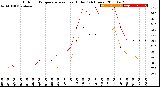 Milwaukee Weather Outdoor Temperature<br>vs Heat Index<br>(24 Hours)