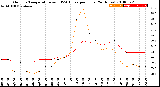 Milwaukee Weather Outdoor Temperature<br>vs THSW Index<br>per Hour<br>(24 Hours)