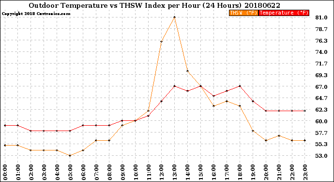 Milwaukee Weather Outdoor Temperature<br>vs THSW Index<br>per Hour<br>(24 Hours)