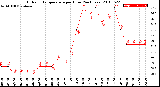 Milwaukee Weather Outdoor Temperature<br>per Hour<br>(24 Hours)