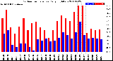 Milwaukee Weather Outdoor Temperature<br>Daily High/Low