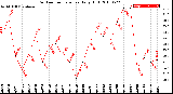 Milwaukee Weather Outdoor Temperature<br>Daily High