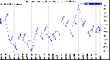 Milwaukee Weather Outdoor Temperature<br>Daily Low