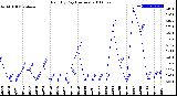 Milwaukee Weather Rain<br>By Day<br>(Inches)