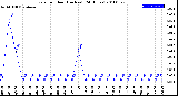 Milwaukee Weather Rain<br>per Hour<br>(Inches)<br>(24 Hours)